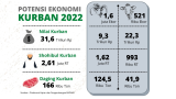 BAZNAS DKPN Research Team Releases Official News The Economic Potential of Qurban in 2022